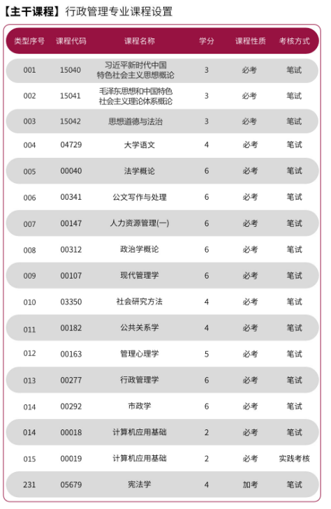 行政管理专科